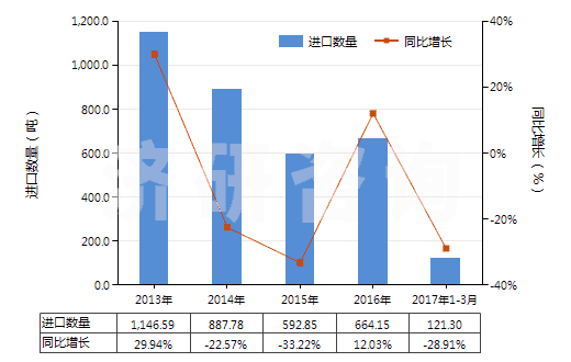 2013-2017年3月中國(guó)含有重組人胰島素的藥品(HS30043110)進(jìn)口量及增速統(tǒng)計(jì) 2013-2017年3月中國(guó)含有重組人胰島素的藥品(HS30043110)進(jìn)口量及增速統(tǒng)計(jì)